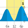 Berrys Creek tide chart for Monday, July 1, 2024