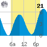 Berrys Creek tide chart for Sunday, July 21, 2024