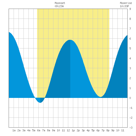 Berrys Creek tide chart for Wednesday, July 24, 2024