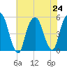 Berrys Creek tide chart for Wednesday, July 24, 2024