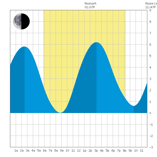 Berrys Creek tide chart for Saturday, July 27, 2024