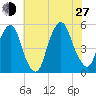 Berrys Creek tide chart for Saturday, July 27, 2024