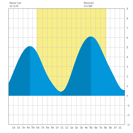 Berrys Creek tide chart for Monday, July 29, 2024