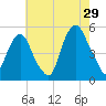 Berrys Creek tide chart for Monday, July 29, 2024
