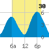 Berrys Creek tide chart for Tuesday, July 30, 2024