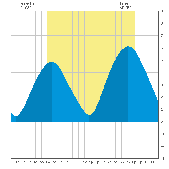 Berrys Creek tide chart for Wednesday, July 31, 2024