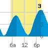 Berrys Creek tide chart for Wednesday, July 3, 2024