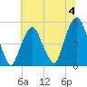 Berrys Creek tide chart for Thursday, July 4, 2024