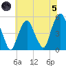 Berrys Creek tide chart for Friday, July 5, 2024