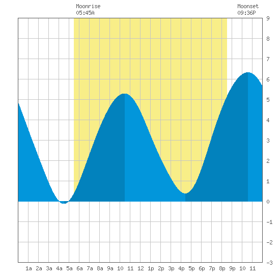 Berrys Creek tide chart for Saturday, July 6, 2024