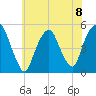 Berrys Creek tide chart for Monday, July 8, 2024