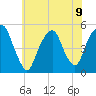 Berrys Creek tide chart for Tuesday, July 9, 2024