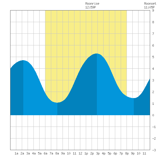Berrys Creek tide chart for Sunday, August 11, 2024