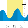 Berrys Creek tide chart for Sunday, August 11, 2024
