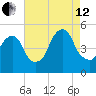Berrys Creek tide chart for Monday, August 12, 2024