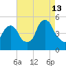 Berrys Creek tide chart for Tuesday, August 13, 2024