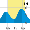 Berrys Creek tide chart for Wednesday, August 14, 2024