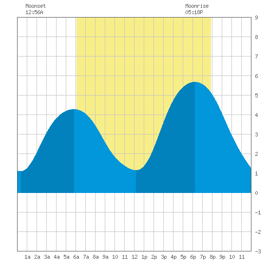 Berrys Creek tide chart for Thursday, August 15, 2024