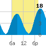 Berrys Creek tide chart for Sunday, August 18, 2024
