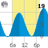 Berrys Creek tide chart for Monday, August 19, 2024
