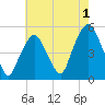 Berrys Creek tide chart for Thursday, August 1, 2024