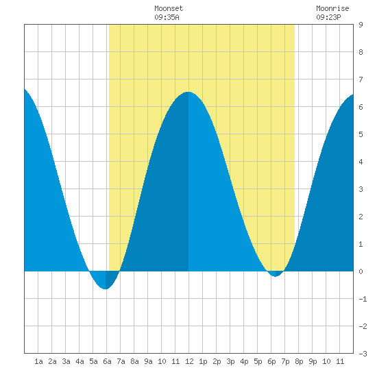 Berrys Creek tide chart for Thursday, August 22, 2024