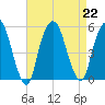 Berrys Creek tide chart for Thursday, August 22, 2024