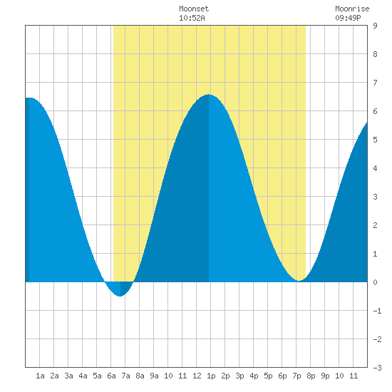 Berrys Creek tide chart for Friday, August 23, 2024