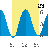 Berrys Creek tide chart for Friday, August 23, 2024