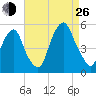 Berrys Creek tide chart for Monday, August 26, 2024