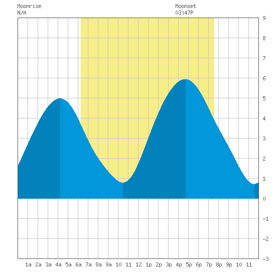 Berrys Creek tide chart for Tuesday, August 27, 2024