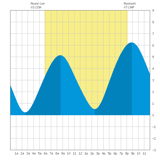 Berrys Creek tide chart for Friday, August 2, 2024