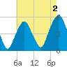Berrys Creek tide chart for Friday, August 2, 2024