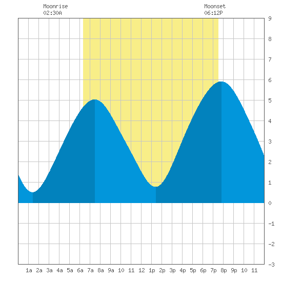 Berrys Creek tide chart for Friday, August 30, 2024