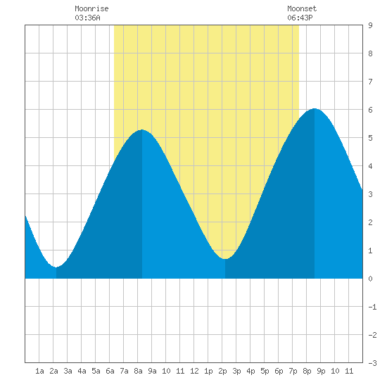 Berrys Creek tide chart for Saturday, August 31, 2024