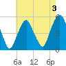 Berrys Creek tide chart for Saturday, August 3, 2024