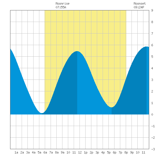 Berrys Creek tide chart for Tuesday, August 6, 2024