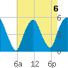 Berrys Creek tide chart for Tuesday, August 6, 2024