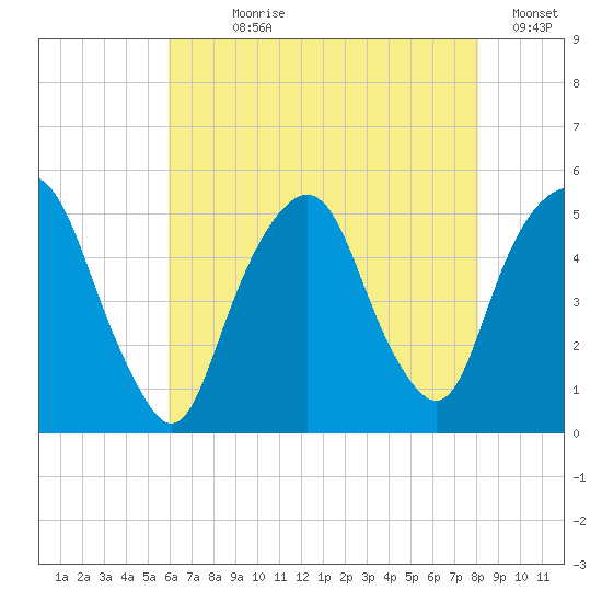 Berrys Creek tide chart for Wednesday, August 7, 2024