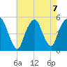 Berrys Creek tide chart for Wednesday, August 7, 2024