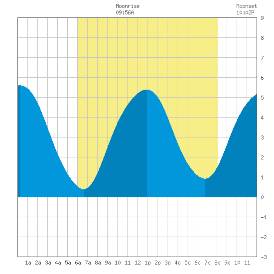 Berrys Creek tide chart for Thursday, August 8, 2024