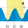 Berrys Creek tide chart for Thursday, August 8, 2024