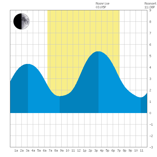Berrys Creek tide chart for Wednesday, September 11, 2024