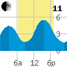 Berrys Creek tide chart for Wednesday, September 11, 2024