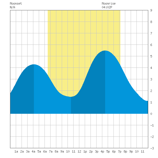 Berrys Creek tide chart for Thursday, September 12, 2024