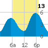 Berrys Creek tide chart for Friday, September 13, 2024