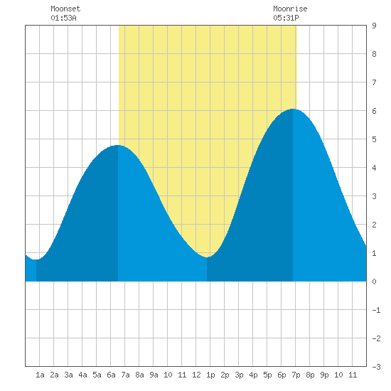 Berrys Creek tide chart for Saturday, September 14, 2024