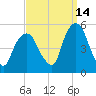 Berrys Creek tide chart for Saturday, September 14, 2024