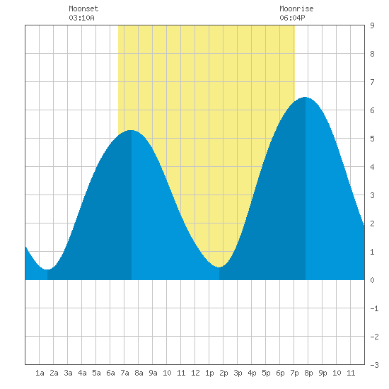 Berrys Creek tide chart for Sunday, September 15, 2024