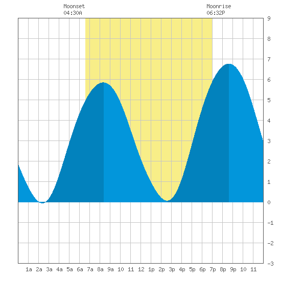 Berrys Creek tide chart for Monday, September 16, 2024
